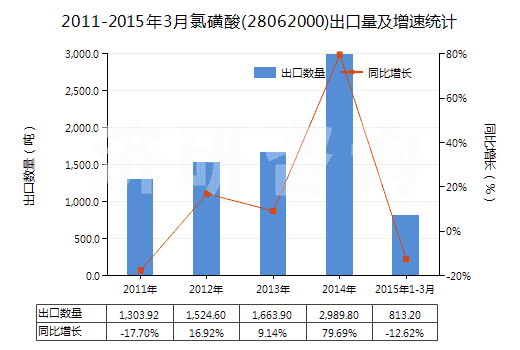 2011-2015年3月氯磺酸(28062000)出口量及增速統(tǒng)計(jì)